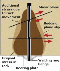 bearingplate pear diagram